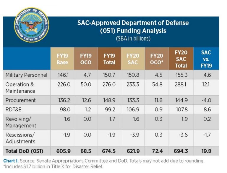 Senate Committee Approves FY20 Defense Appropriations | Federal Budget IQ