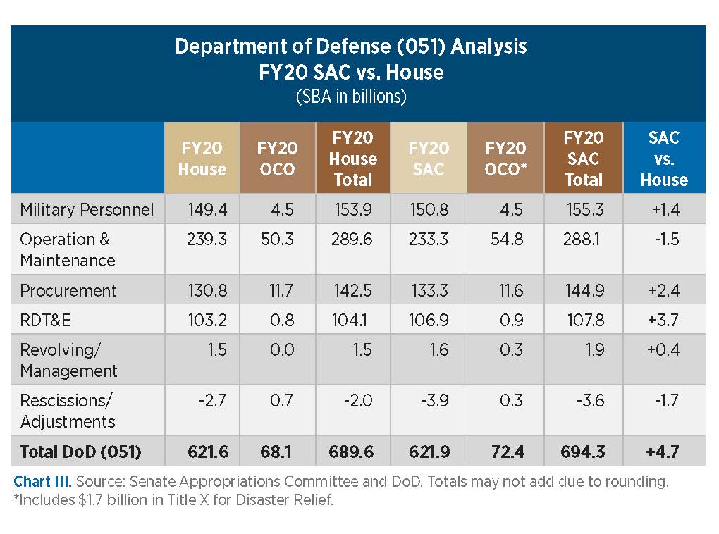 Senate Committee Approves FY20 Defense Appropriations Federal Budget IQ