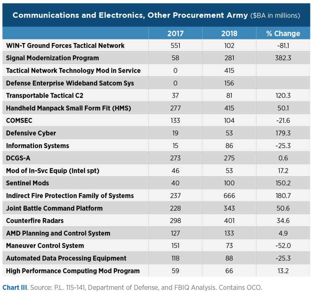 FY18 DoD Procurement Analysis Federal Budget IQ