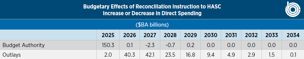 Chart II. Source: Congressional Budget Office