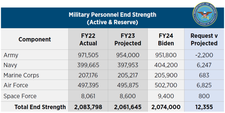 Biden’s FY24 DOD Budget | Federal Budget IQ