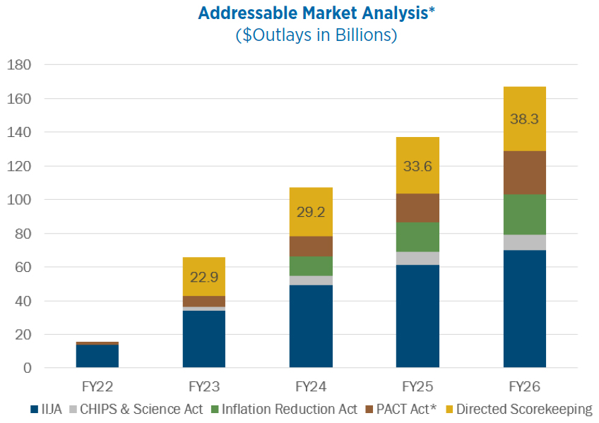 Addressable Market Analysis*($Outlays in Billions)
