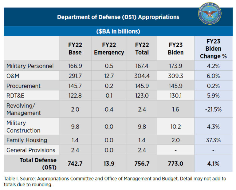 A Second Cut at Biden’s FY23 DOD Budget Federal Budget IQ