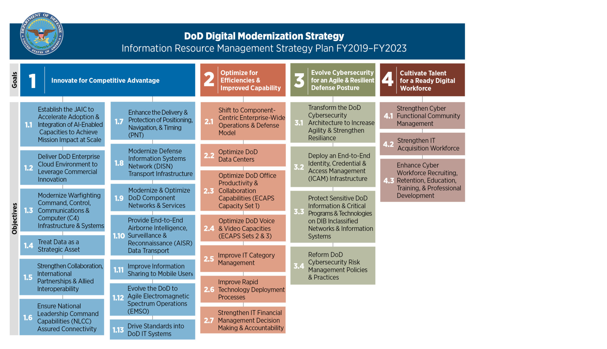 dod-digital-modernization-strategy-federal-budget-iq