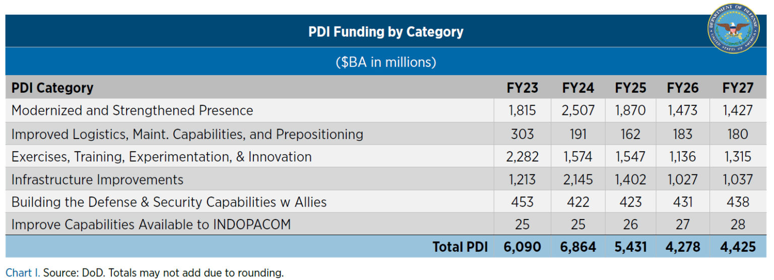 The Pacific Deterrence Initiative Federal Budget IQ   DoD Table 1 1536x556 