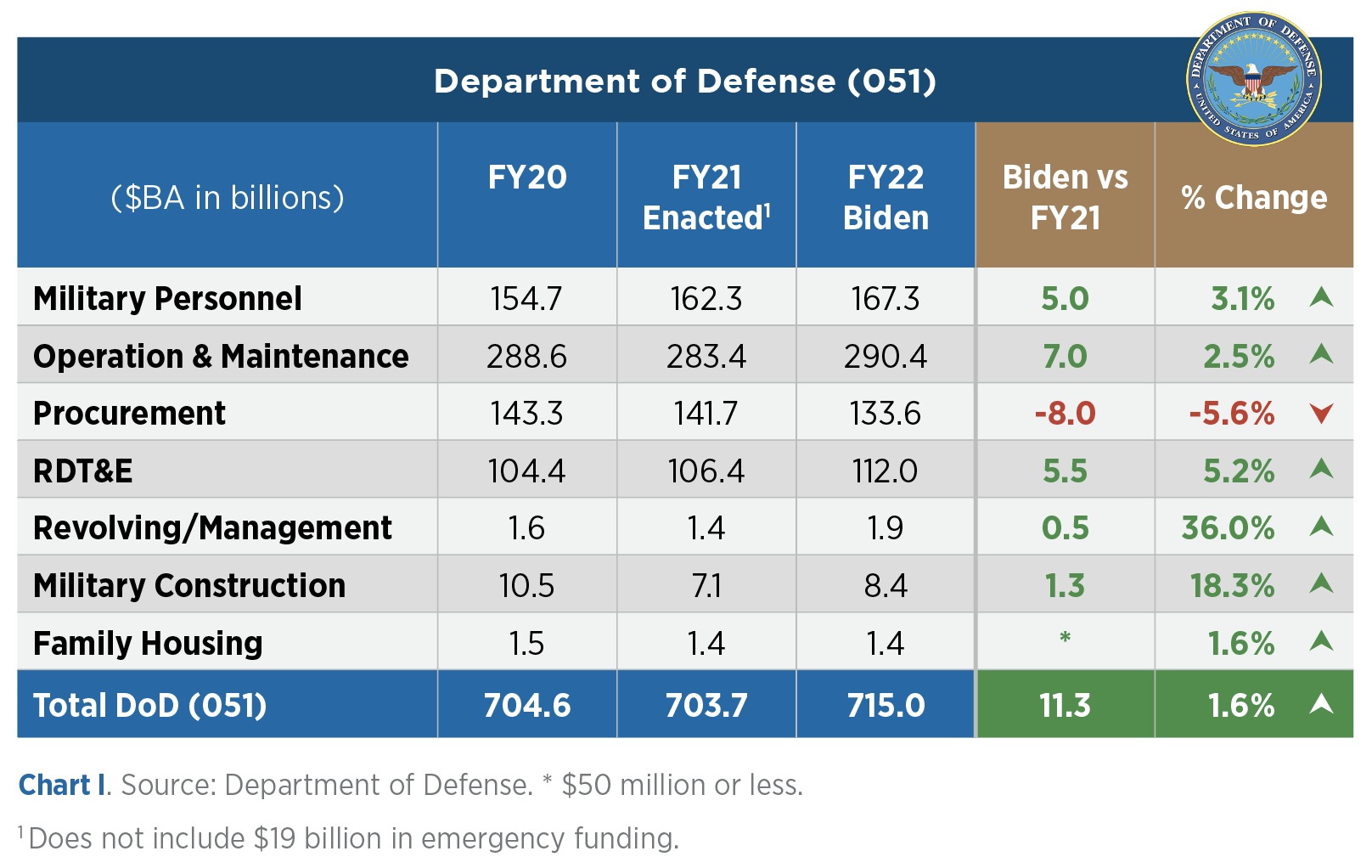 Biden’s First Defense Budget Federal Budget IQ