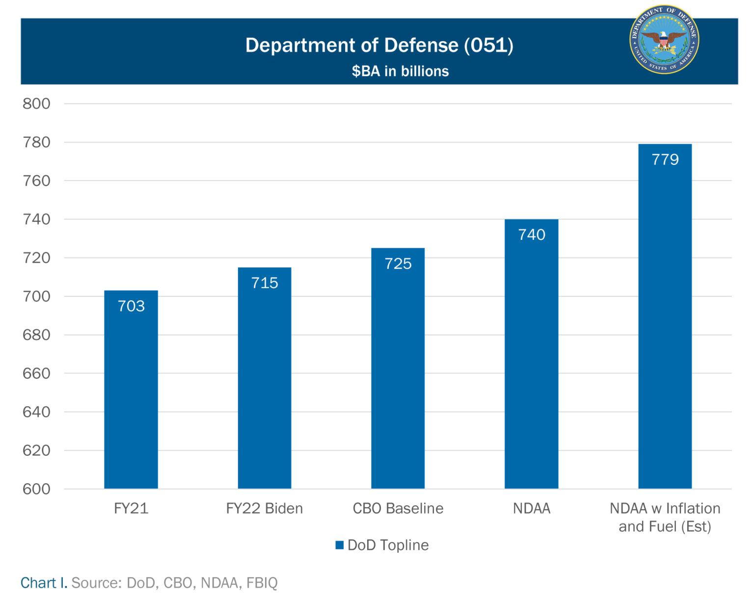 DoD’s Inflation Challenge Federal Budget IQ