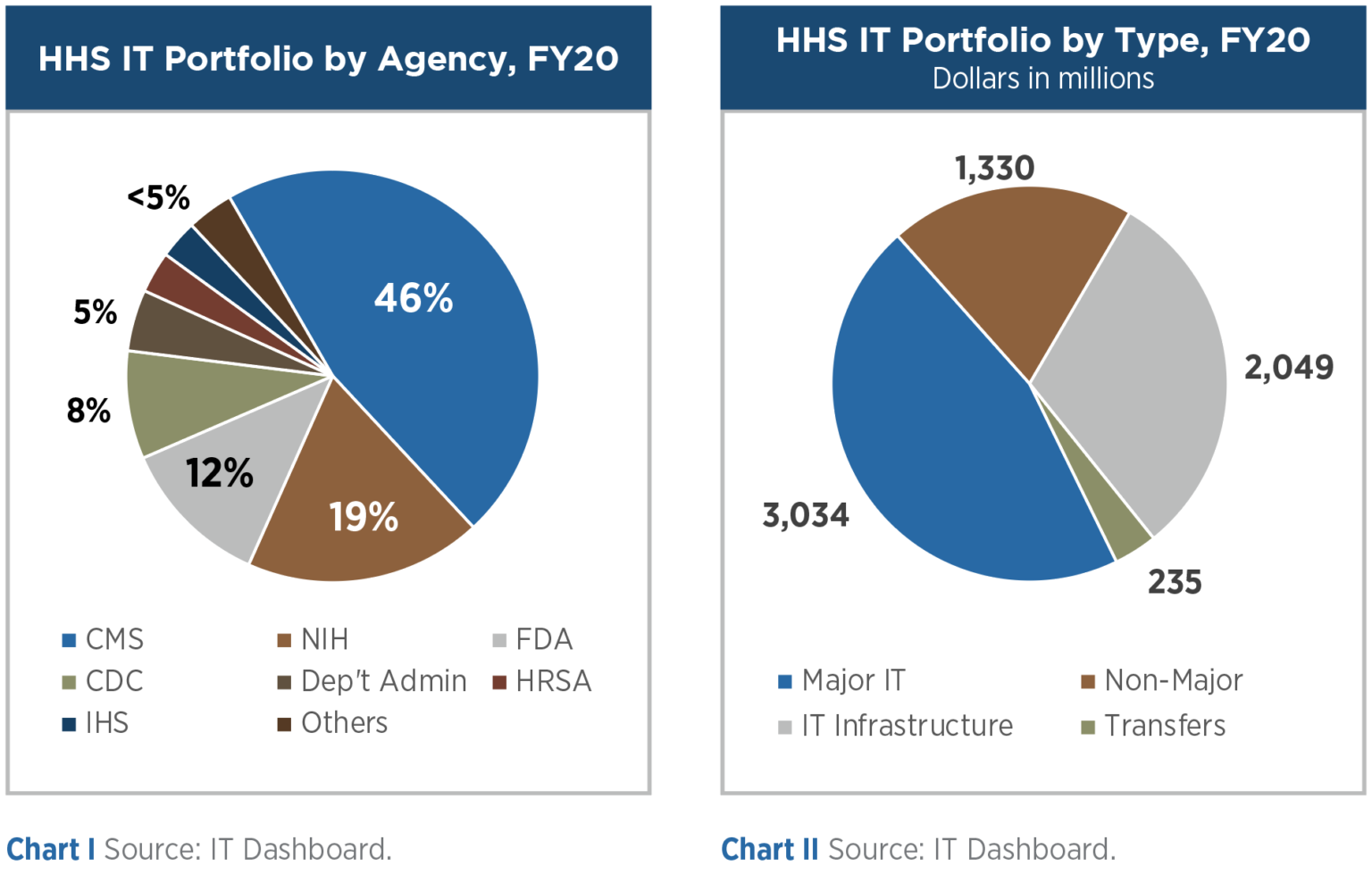 HHS IT Spending Poised for Growth Federal Budget IQ