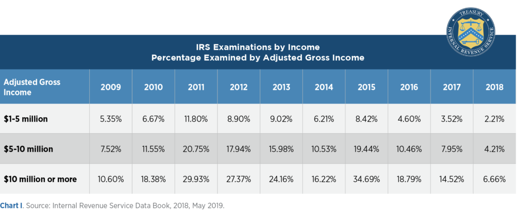 Chart I: IRS Examinations