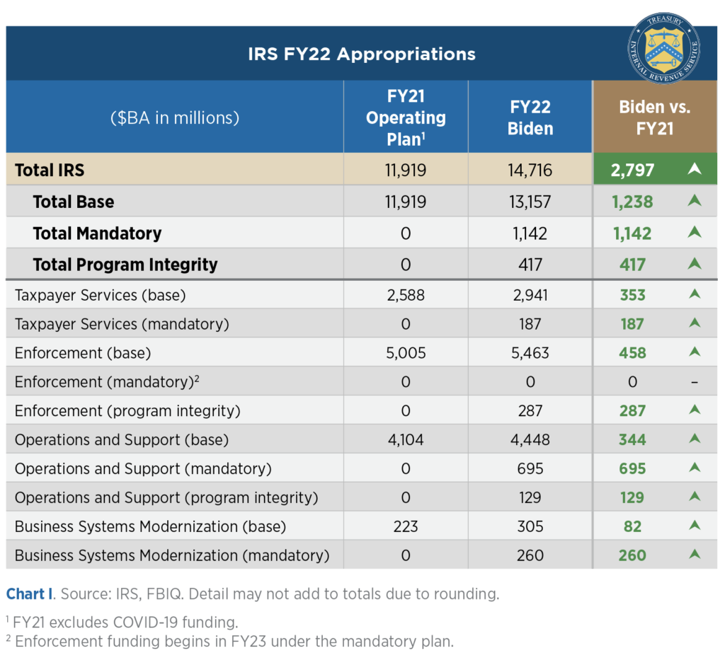 IRS FY22 Appropriations