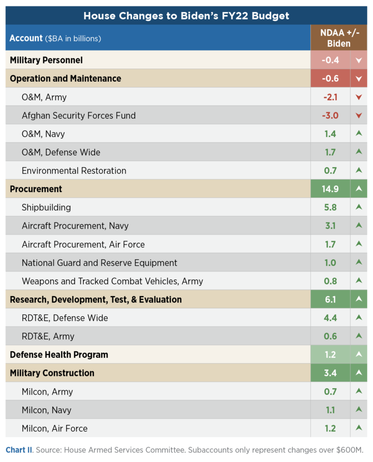 House Passes FY22 National Defense Authorization Act | Federal Budget IQ