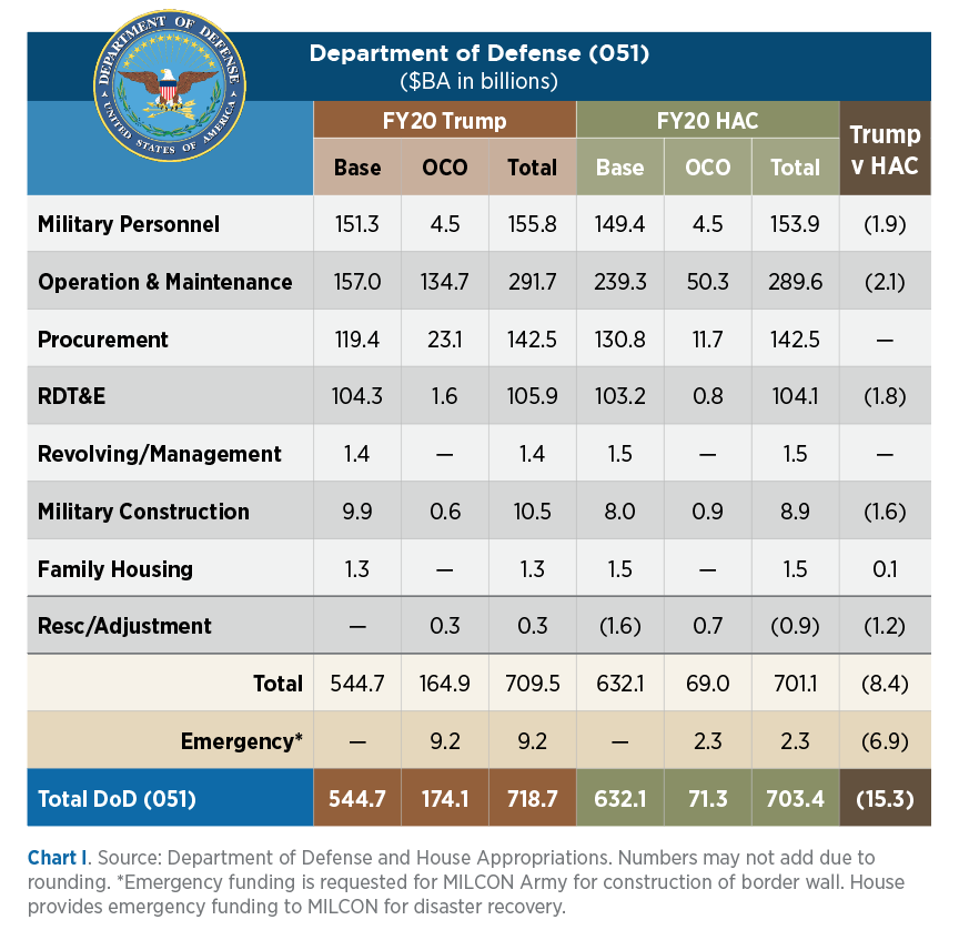 House DoD Funding Plan Analysis Federal Budget IQ