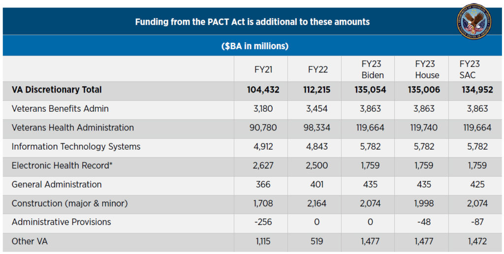 VA Update the PACT Act and FY23 Appropriations Federal Budget IQ
