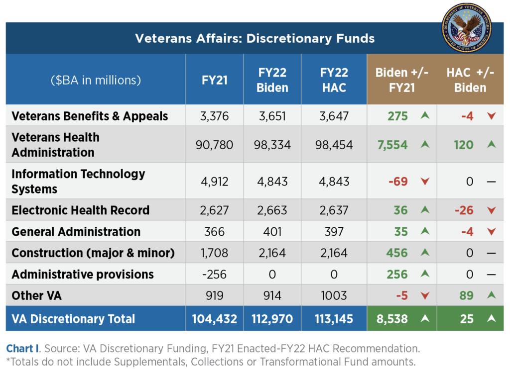 Veterans Affairs: Discretionary Funds